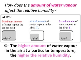  
	
  
	
  
	
  
	
  
	
  
	
  
	
  
	
  
	
  	
  
	
  	
  
How	
  does	
  the	
  amount	
  of	
  water	
  vapour	
  
aﬀect	
  the	
  rela=ve	
  humidity?	
  
Maximum amount
of water vapour the
air can hold
Actual amount of
water vapour in the
air at T1
At 15°C
Actual amount of
water vapour in
the air at T2
10g/m3
5g/m3 8g/m3
✏	
  	
  The	
  higher	
  amount	
  of	
  water	
  vapour	
  	
  
in	
  the	
  air	
  at	
  a	
  par7cular	
  temperature,	
  	
  
the	
  higher	
  the	
  rela7ve	
  humidity.	
  
 