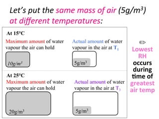 
	
  
	
  
	
  
	
  
	
  
	
  
	
  	
  
	
  
	
  
	
  
	
  
	
  
	
  
	
  
Let’s	
  put	
  the	
  same	
  mass	
  of	
  air	
  (5g/m3)	
  
at	
  diﬀerent	
  temperatures:	
  
Maximum amount of water
vapour the air can hold
Actual amount of water
vapour in the air at T1
At 15°C
10g/m3 5g/m3
At 25°C
Maximum amount of water
vapour the air can hold
Actual amount of water
vapour in the air at T3
20g/m3 5g/m3
✏	
  	
  
Lowest	
  
RH	
  	
  
occurs	
  
during	
  
7me	
  of	
  
greatest	
  
air	
  temp	
  
 