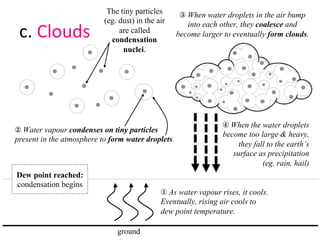 c.	
  Clouds	
  
③	
  When water droplets in the air bump
into each other, they coalesce and
become larger to eventually form clouds.
Dew point reached:
condensation begins
①	
  As water vapour rises, it cools.
Eventually, rising air cools to
dew point temperature.
The tiny particles
(eg. dust) in the air
are called
condensation
nuclei.
②	
  Water vapour condenses on tiny particles
present in the atmosphere to form water droplets.
ground
④	
  When the water droplets
become too large & heavy,
they fall to the earth’s
surface as precipitation
(eg. rain, hail)
 
