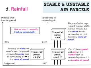 d.	
  Rainfall	
  
Temp of air
parcel1
= 9.5 °C
Distance away
from the ground
Temperature of
surrounding air
100m
10°C
9.3°C
Parcel of air sinks and
remains near the ground
because it is cooler than
its surrounding air ➙	
  it
is a stable air parcel
Parcel of air expands
and rises as it is
warmer than its
surrounding air ➙	
  it is
an unstable air parcel
0m (ground)
Temp of air
parcel2
= 10.5 °C
Temp of air
parcel2
= 9 °C
The parcel of air stops
rising & remains at this
position because it is
now cooler than its
surrounding air ➙	
  it
becomes a stable air
parcel
•  Hot air rises (∴unstable)
•  Cool air sinks (stable)
Stable & unstable
air parcels
 