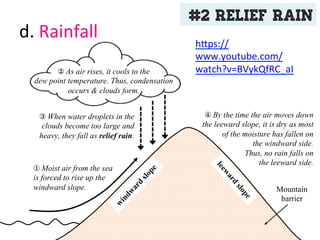 d.	
  Rainfall	
  
#2 relief rain
Mountain
barrier
①	
  Moist air from the sea
is forced to rise up the
windward slope.
②	
  As air rises, it cools to the
dew point temperature. Thus, condensation
occurs & clouds form.
③	
  When water droplets in the
clouds become too large and
heavy, they fall as relief rain.
④	
  By the time the air moves down
the leeward slope, it is dry as most
of the moisture has fallen on
the windward side.
Thus, no rain falls on
the leeward side.
h:ps://
www.youtube.com/
watch?v=BVykQfRC_aI	
  
 