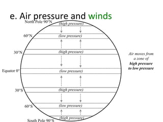 e.	
  Air	
  pressure	
  and	
  winds	
  
Equator 0°
30°S
30°N
60°N
60°S
South Pole 90°S
North Pole 90°N
(low pressure)
(high pressure)
(high pressure)
(low pressure)
(low pressure)
(high pressure)
(high pressure)
Air moves from
a zone of
high pressure
to low pressure
 