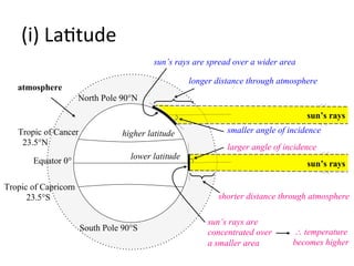 (i)	
  La>tude	
  
North Pole 90°N
longer distance through atmosphere
shorter distance through atmosphere
larger angle of incidence
smaller angle of incidence
atmosphere
sun’s rays are
concentrated over
a smaller area
sun’s rays are spread over a wider area
South Pole 90°S
Equator 0°
Tropic of Cancer
23.5°N
Tropic of Capricorn
23.5°S
∴ temperature
becomes higher
sun’s rays
sun’s rays
higher latitude
lower latitude
 