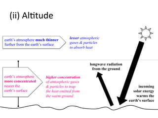 (ii)	
  Al>tude	
  
higher concentration
of atmospheric gases
& particles to trap
the heat emitted from
the warm ground
lesser atmospheric
gases & particles
to absorb heat
incoming
solar energy
warms the
earth’s surface
earth’s atmosphere
more concentrated
nearer the
earth’s surface
longwave radiation
from the ground
earth’s atmosphere much thinner
further from the earth’s surface
 