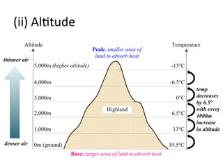 (ii)	
  Al>tude	
  
0m (ground)
Base: larger area of land to absorb heat
Peak: smaller area of
land to absorb heat
1,000m
2,000m
3,000m
4,000m
5,000m (higher altitude)
Altitude Temperature
-13°C
-6.5°C
0°C
6.5°C
13°C
19.5°Cdenser air
thinner air
Highland
temp
decreases
by 6.5°
with every
1000m
increase
in altitude
 