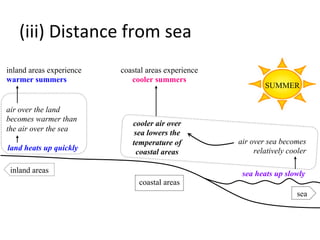 (iii)	
  Distance	
  from	
  sea	
  
coastal areas
SUMMER
land heats up quickly
sea heats up slowly
cooler air over
sea lowers the
temperature of
coastal areas
air over sea becomes
relatively cooler
inland areas
sea
air over the land
becomes warmer than
the air over the sea
inland areas experience
warmer summers
coastal areas experience
cooler summers
 