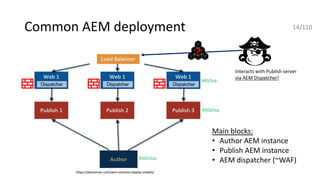 Common AEM deployment
https://aemcorner.com/aem-common-deploy-models/
Main blocks:
• Author AEM instance
• Publish AEM instance
• AEM dispatcher (~WAF)
Interacts with Publish server
via AEM Dispatcher!
4503/tcp
4502/tcp
443/tcp
?
14/110
 