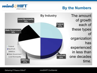 mindSHIFT ConfidentialDelivering IT Peace of MindSM
By the Numbers
Federal
27%
NonProfit
23%
SMB/Ent.
21%
State Government
19%
Local Municipality
10%
By Industry
Federal
NonProfit
SMB/Ent.
State Government
Local Municipality
The amount
of growth
each of
these types
of
organization
has
experienced
in less than
one decades
time.
 