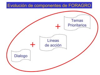 Dialogo Líneas de acción Temas Prioritarios Evolución de componentes de FORAGRO 1 2 3 