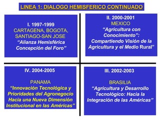 LINEA 1: DIALOGO HEMISFERICO CONTINUADO I. 1997-1999 CARTAGENA, BOGOTA, SANTIAGO-SAN JOSE   “ Alianza Hemisférica Concepción del Foro” II. 2000-2001   MEXICO   “ Agricultura con Conocimiento”: Compartiendo Visión de la Agricultura y el Medio  Rural” III. 2002-2003   BRASILIA “ Agricultura y Desarrollo Tecnológico: Hacia la   Integración de las Américas” IV. 2004-2005   PANAMA “ Innovación Tecnológica y Prioridades del Agronegocio Hacia una Nueva Dimensión Institucional en las Américas” 