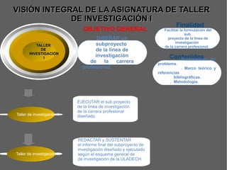 VISIÓN INTEGRAL DE LA ASIGNATURA DE TALLER DE INVESTIGACIÓN I OBJETIVO GENERAL Finalidad Contenidos EJECUTAR el sub proyecto de la línea de investigación  de la carrera profesional diseñado. Facilitar la formulación del sub proyecto de la línea de investigación  de la carrera profesional.  REDACTAR y SUSTENTAR el informe final del subproyecto de investigación diseñado y ejecutado según el esquema general de de investigación de la ULADECH. .  Planteamiento del problema. . Marco teórico y referencias  bibliográficas. .  Metodología. DISEÑAR un subproyecto  de la línea de investigación de la carrera  profesional. Taller de investigación II TALLER  DE  INVESTIGACIÓN I Taller de investigación III 