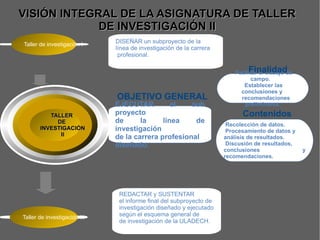 VISIÓN INTEGRAL DE LA ASIGNATURA DE TALLER DE INVESTIGACIÓN II OBJETIVO GENERAL Finalidad Contenidos EJECUTAR el sub proyecto de la línea de investigación  de la carrera profesional diseñado. Facilitar el trabajo de campo.  