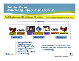 Solution Focus
   Automating Supply Chain Logistics
             g   pp y        g

The U.S. alone spent $1.3 trillion on SC logistics in 2008 CSCMP’s 20th Annual State of Logistics Report

                                              Transportation




       Supplier   Carrier/3PL     Stock    Manufacturing
                                                       g      Stock   Carrier/3PL Distribution


            Inbound                         Enterprise                         Outbound

                   Shipping/Receiving
                   Yard Management
                   WIP Tracking/JIT Mfg.                These operations can be made faster,
                   Inventory Management                 more accurate, and more efficient with
                   Tool Tracking                        RFID technology.
                                                              technology
                   Warehouse Operations
                   Asset Tracking
                                                    11                     GlobeRanger Confidential
 