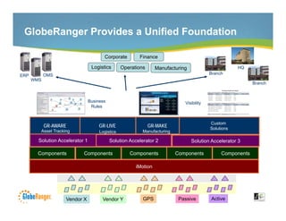 GlobeRanger Provides a Unified Foundation

                                        Corporate        Finance

                                  Logistics       Operations      Manufacturing                        HQ
            OMS                                                                            Branch
ERP
      WMS
                                                                                                             Branch



                                 Business                                     Visibility
                                  Rules


                                                                                           Custom
            GR-AWARE
            GR AWARE                  GR-LIVE
                                      GR LIVE                  GR-MAKE
                                                               GR MAKE                     Solutions
         Asset Tracking               Logistics            Manufacturing

        Solution Accelerator 1              Solution Accelerator 2                Solution Accelerator 3

        Components
        C       t           Components
                            C       t                Components
                                                     C       t             Components
                                                                           C       t            Components
                                                                                                C       t

                                                        iMotion




                     Vendor X          Vendor Y            GPS              Passive        Active
                                                          12
 