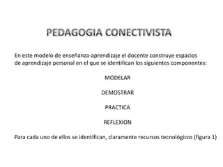 PEDAGOGIA CONECTIVISTA En este modelo de enseñanza-aprendizaje el docente construye espacios  de aprendizaje personal en el que se identifican los siguientes componentes: MODELAR DEMOSTRAR PRACTICA  REFLEXION Para cada uno de ellos se identifican, claramente recursos tecnológicos (figura 1) 