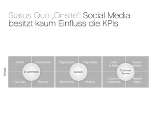 Status Quo „Onsite“: Social Media
         besitzt kaum Einﬂuss die KPIs



          Basket          Conversions   Page Speed          Page Views     Calls               Time-to-
                                                                          & Mails              Solution
Onsite




                                                                                    Customer
                   E-Commerce                     Content
                                                                                     Service

                                                                         Customer              Repeat
          Net Sale          Returns     View-to-Buy          Sharing     Happiness             Sales
 