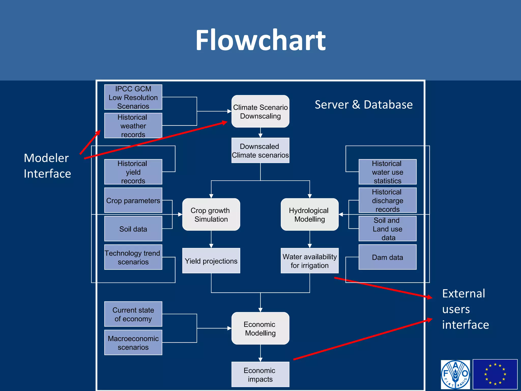 Flowchart Server & Database Modeler  Interface External  users  interface Climate Scenario Downscaling Historical  weather records Downscaled  Climate scenarios Hydrological  Modelling Crop growth  Simulation Economic  Modelling IPCC GCM Low Resolution Scenarios Historical  discharge records Water availability for irrigation Historical  water use statistics Historical  yield records Yield projections Current state of economy Macroeconomic scenarios Economic  impacts Crop parameters Soil data Technology trend  scenarios Soil and  Land use  data Dam data 