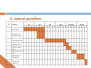 5. Jadwal penelitian
No       Kegiatan                  Mei             Juni             Juli           Agustus         September       Oktober
                               1   2   3   4   1   2    3   4   1   2    3   4   1  2    3   4   1    2  3   4   1  2   3    4

     1   Studi literatur


         Penyusunan dan
     2
         presentasi proposal


     3   Perancangan Sistem

     4   Pengujian Sistem

         Penulisan laporan
     5
         tesis
         Pemeriksaan laporan
     6
         tesis

         Penyempurnaan
     7
         laporan tesis


         Presentasi dan
     8
         sidang tesis
 