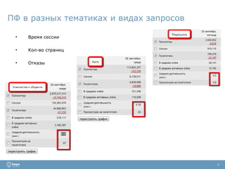 ПФ в разных тематиках и видах запросов Время сессии Кол-во страниц Отказы 4 