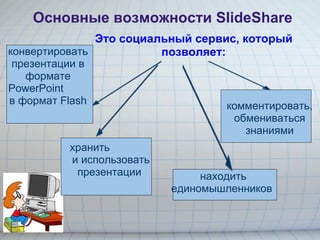Основные возможности SlideShare Это социальный сервис, который позволяет:          конвертировать презентации в формате PowerPoint         в формат Flash   хранить                и использовать презентации  комментировать, обмениваться знаниями находить единомышленников  