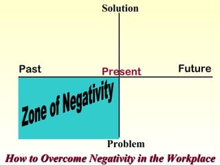Solution  Problem Past Future Zone of Negativity Present How to Overcome Negativity in the Workplace 