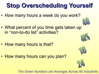 Stop Overscheduling Yourself How many hours a week do you work? What percent of you time gets taken up  in “non-to-do list” activities? How many hours is that? How many hours can you plan? 40 40% 24 16 The Green Numbers are Averages Across All Industries 