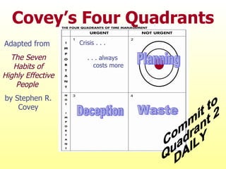Covey’s Four Quadrants Adapted from  The Seven Habits of Highly Effective People   by Stephen R. Covey Crisis . . . . . . always costs more Waste Deception Commit to Quadrant 2 DAILY Planning 