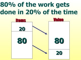 80% of the work gets  done in 20% of the time 80 Items Value 80 20 20 