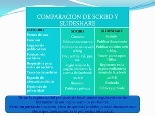 COMPARACION DE SCRIBD Y
                     SLIDESHARE
          CATEGORIA                 SCRIBD              SLIDESHARE
          Forma de uso                                     Gratuito
                                    Gratuito
          Función                                    Publicar documento
                              Publicar documento
          Lugares de
                              Publicar en sitios web Publicar en sitios web
          publicación                                       o blog
                                     o blog
          Formato de                                   Power point-open
                              Doc, pdf, lit, txt, ppt,
          archivos                                          Office
                                       xts.
          Requisitos para                              Registrarse en la
                                Registrarse en la
          subir un archivo.                           pagina mediante la
                               pagina mediante la
          Tamaño de archivo    cuenta de facebook     cuenta de facebook
          Espacio de                 20 MB                  20 MB
          almacenamiento                                   Ilimitado
                                    Ilimitado
          Opciones de                                  Publica y privada
                                Publica y privada
          privacidad

     Nota: la pagina scribd por parte de los alumnos requiere el uso de
                herramientas anti copia para los profesores.
Aviso importante: un aviso claro de que esta prohibido subir documentos o
             libros que atenten contra la propiedad intelectual
 