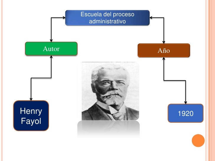ESCUELAS DEL PROCESO ADMINISTRATIVO