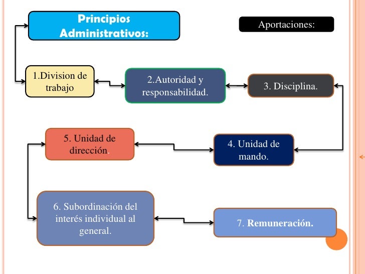 ESCUELAS DEL PROCESO ADMINISTRATIVO