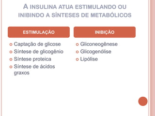 A INSULINA ATUA ESTIMULANDO OU
    INIBINDO A SÍNTESES DE METABÓLICOS


     ESTIMULAÇÃO                 INIBIÇÃO

 Captação de glicose      Gliconeogênese
 Síntese de glicogênio    Glicogenólise

 Síntese proteica         Lipólise

 Síntese de ácidos
  graxos
 