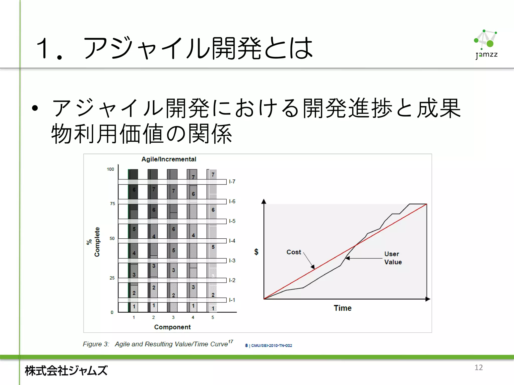 １．アジャイル開発とは

• アジャイル開発における開発進捗と成果
  物利用価値の関係




                       12
 