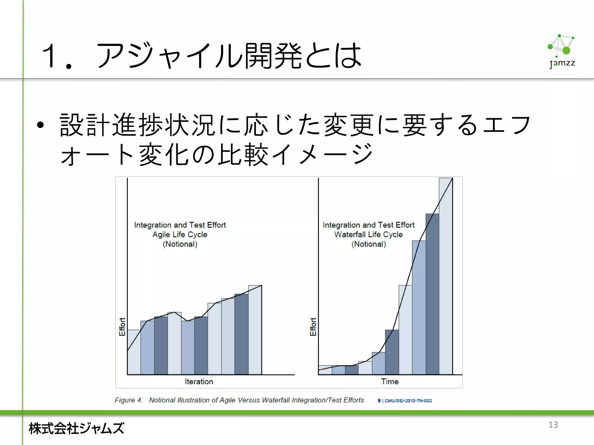 １．アジャイル開発とは

• 設計進捗状況に応じた変更に要するエフ
  ォート変化の比較イメージ




                       13
 