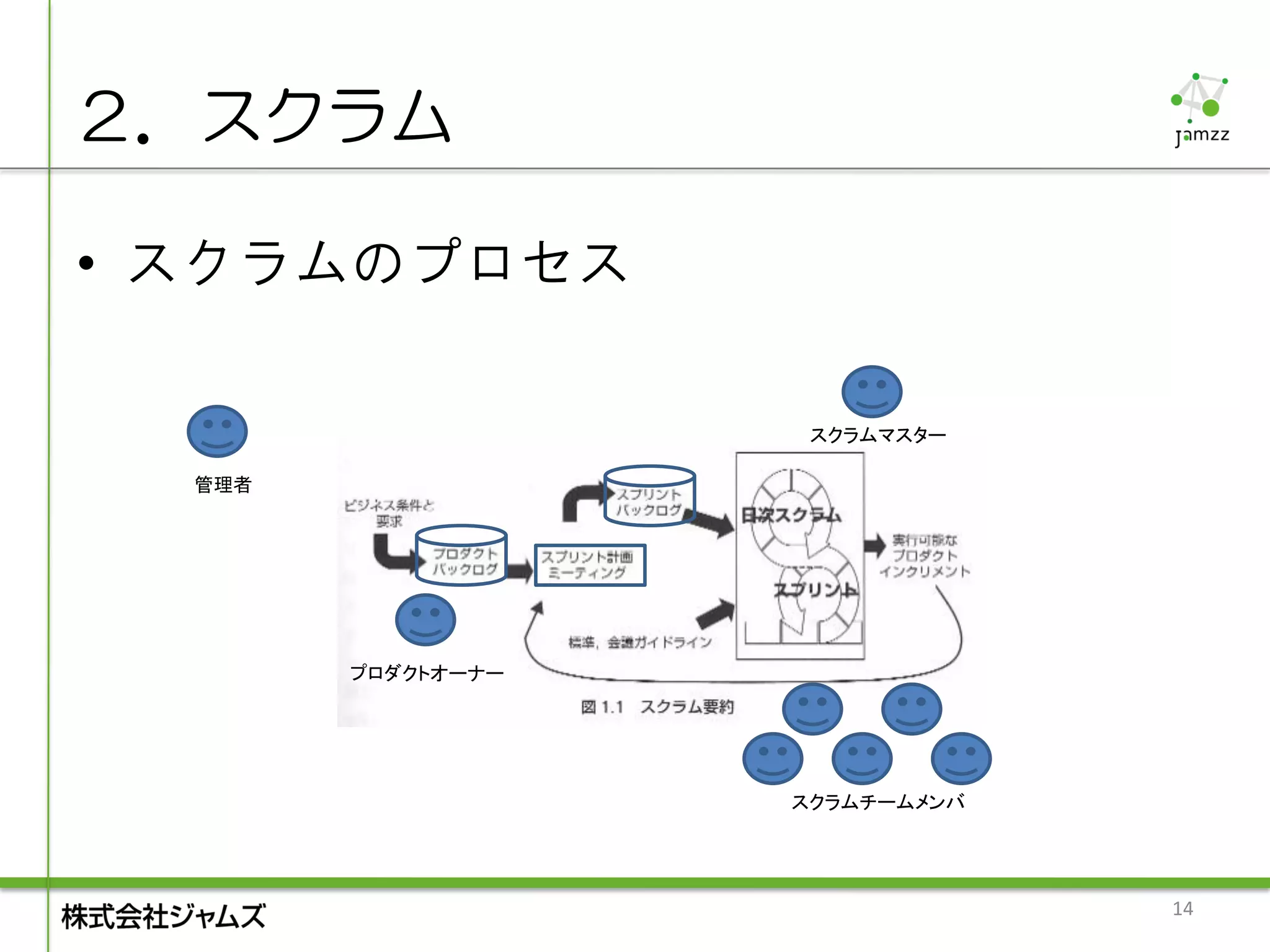 ２．スクラム

• スクラムのプロセス

                     スクラムマスター

  管理者




        プロダクトオーナー




                    スクラムチームメンバ




                                 14
 