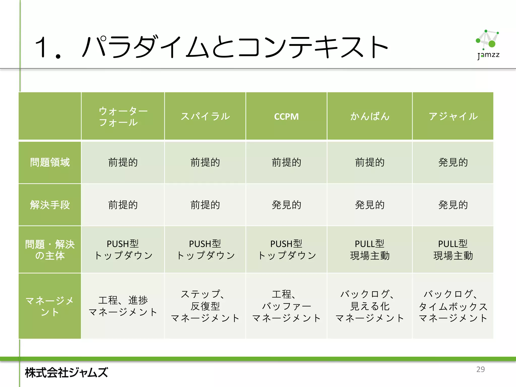 １．パラダイムとコンテキスト

         ウォーター
                   スパイラル      CCPM     かんばん      アジャイル
         フォール


問題領域      前提的       前提的       前提的       前提的       発見的



解決手段      前提的       前提的       発見的       発見的       発見的


問題・解決    PUSH型     PUSH型     PUSH型     PULL型     PULL型
 の主体    トップダウン    トップダウン    トップダウン     現場主動      現場主動


                   ステップ、      工程、      バックログ、    バックログ、
マネージメ    工程、進捗
                    反復型      バッファー      見える化    タイムボックス
 ント     マネージメント
                  マネージメント   マネージメント   マネージメント   マネージメント



                                                         29
 