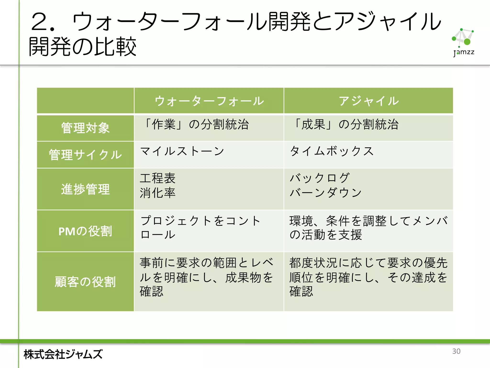 ２．ウォーターフォール開発とアジャイル
開発の比較

          ウォーターフォール       アジャイル

 管理対象    「作業」の分割統治     「成果」の分割統治

管理サイクル   マイルストーン       タイムボックス

         工程表           バックログ
 進捗管理    消化率           バーンダウン

         プロジェクトをコント    環境、条件を調整してメンバ
 PMの役割   ロール           の活動を支援

         事前に要求の範囲とレベ   都度状況に応じて要求の優先
 顧客の役割   ルを明確にし、成果物を   順位を明確にし、その達成を
         確認            確認



                                       30
 