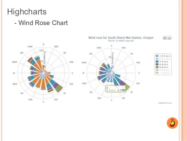 Highcharts Polar Chart