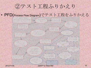 ②テスト工程ふりかえり
• PFD(Process Flow Diagram)でテスト工程をふりかえる
            S/W 設計や実装を
           考え過ぎた外部仕様書         外部仕様書           レビュー前
              のアイディア            作成            外部仕様書
                                                          経験ベースの
                                                           アドホック
                 類似機能の
                                                          レビュー実施
                 外部仕様書
                                             完成した
                                            外部仕様書
                           コピペ& モデフ                    テストベース
               レビュー前の      ァイ法でテスト                       入手
               テストケース       ケース作成

                                                             テスト分析
                                    改訂された                    した成果物
               経験ベースの              テストケース
                アドホック                               テスト分析を
               レビュー実施                                 実施
                                      テスト条 件&
                         テスト実施後、      手順のメモ                  テスト設計を
                          誤字脱字や                                実施
                         内容修正程度の
                           改訂実施                       テスト技法で
                                       テスト設計          テストケース
          レビュー後の                       した成果物
          テストケース                                        作成
                           追記の形で
                          テストケース                           本来の
                             作成            現行の
                                         テストケース          テストケース
  2012/11/30                  JaSST'12 Tokai SIG                      10
 