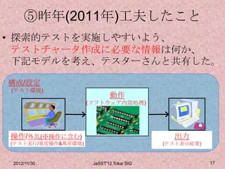 ⑤昨年(2011年)工夫したこと
• 探索的テストを実施しやすいよう、
  テストチャータ作成に必要な情報は何か、
  下記モデルを考え、テスターさんと共有した。

構成/設定
(テスト環境)
                            動作
                    (ソフトウェア内部処理)




操作/外乱(※操作に含む)                               出力
(テスト実行/異常操作&異常環境)                         (テスト表示結果)


 2012/11/30          JaSST'12 Tokai SIG               17
 