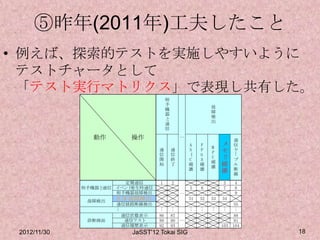 ⑤昨年(2011年)工夫したこと
• 例えば、探索的テストを実施しやすいように
  テストチャータとして
  「テスト実行マトリクス」で表現し共有した。
                                       相
                                       手
                                                              故
                                       機
                                                              障
                                       器
                                                              検
                                       と
                                                              出
                                       通
                                       信

              　　
               　 動作　 　 　 操作
                    　　　                         …
                                                                        通
                                                    A    F
                                                              M
                                                                   メ    信
                                  通        通        S    P
                                                              P    モ    ケ
                                                                        ー
                                  信        信        I    G
                                  開        終        C    A
                                                              U    リ    ブ
                                                              破
                                  始        了        破    破
                                                              壊
                                                                   破    ル
                                                    壊    壊         壊    断
                                                                        線
                        定期通信       1       2                       3    4
              相手機器と通信 イベント発生時通信                     5    6         7    8
                      相手機器故障検出                  …                       9
               故障検出   H /W 故障検出                     31   32   33   34
                      通信経路断線検出                                         55
                      …           …        …        …    …    …    …    …
                        通信状態表示    86       87                          88
               診断画面      通信テスト    89       90   …                      91
                        通信履歴表示    92       93                      103 104
 2012/11/30               JaSST'12 Tokai SIG                                 18
 