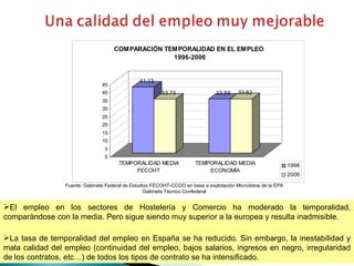 Fuente: Gabinete Federal de Estudios FECOHT-CCOO en base a explotación Microdatos de la EPA Gabinete Técnico Confederal El empleo en los sectores de Hostelería y Comercio ha moderado la temporalidad, comparándose con la media. Pero sigue siendo muy superior a la europea y resulta inadmisible. La tasa de temporalidad del empleo en España se ha reducido. Sin embargo, la inestabilidad y mala calidad del empleo (continuidad del empleo, bajos salarios, ingresos en negro, irregularidad de los contratos, etc…) de todos los tipos de contrato se ha intensificado. 