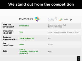We stand out from the competition



                                                 &
Who can                                 Smartphone users that
                    EVERYONE
participate?                            download the app

Integration
                    YES                 None – separate device (Phone or iPad)
with POS?

Customer
                    YOUR EMPLOYEE       iPad
Interacts with...

Avg
                    500+                50-150
Users/store

                    VISITS
Data                TRANSACTION VALUE   Visits
                    SKU DATA



                                                                            10
 