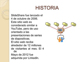 HISTORIA
SlideShare fue lanzado el
4 de octubre de 2006.
Este sitio web es
considerado similar a
YouTube, pero de uso
orientado a las
presentaciones de series
de diapositivas.
El sitio web recibe
alrededor de 12 millones
de visitantes al mes. El 4
  de
Mayo de 2012 fue
adquirida por Linkedln.
 