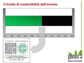 Il livello di sostenibilità dell’evento




0%   10%   20%   30%   40%   50%   60%   70%   80%   90%   100%
 