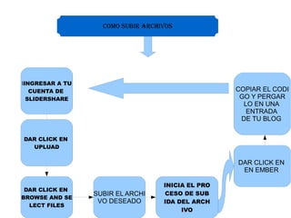COMO SUBIR ARCHIVOS




IINGRESAR A TU
   CUENTA DE                                       COPIAR EL CODI
  SLIDERSHARE                                       GO Y PERGAR
                                                     LO EN UNA
                                                      ENTRADA
                                                    DE TU BLOG


DAR CLICK EN
  UPLUAD

                                                   DAR CLICK EN
                                                    EN EMBER

                                   INICIA EL PRO
 DAR CLICK EN
                 SUBIR EL ARCHI     CESO DE SUB
BROWSE AND SE
                  VO DESEADO       IDA DEL ARCH
  LECT FILES
                                        IVO
 