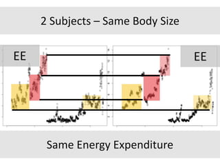 EEEE
2 Subjects – Same Body Size
Same Energy Expenditure
 