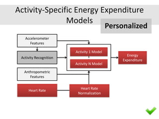 Accelerometer
Features
Activity Recognition
Anthropometric
Features
Activity 1 Model
Activity N Model
Energy
Expenditure
H...