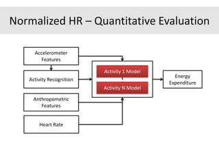 Accelerometer
Features
Activity Recognition
Anthropometric
Features
Activity 1 Model
Activity N Model
Energy
Expenditure
Heart Rate
Normalized HR – Quantitative Evaluation
 