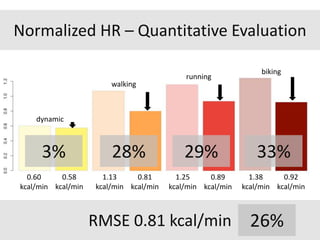Normalized HR – Quantitative Evaluation
dynamic
walking
running
biking
RMSE 0.81 kcal/min
28% 33%29%3%
26%
0.60
kcal/min
0...